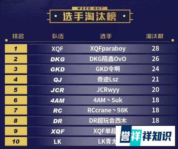 虎牙和平精英争霸赛,XQF拿下68淘汰数力斩139分,这才是绝地求生