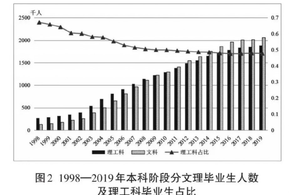 我国理工科学生比例下降