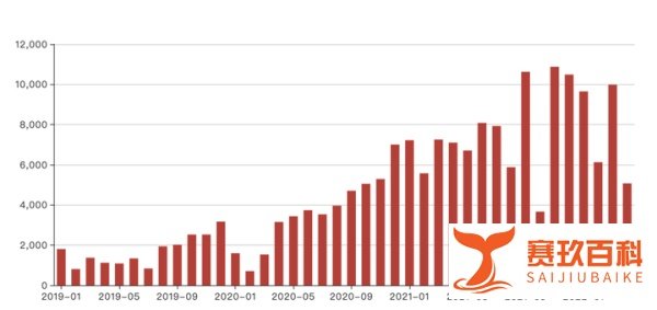 2022年5月1日,蔚小理公布了 4月 汽车交付量,销量都有回落。