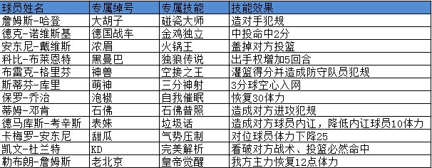 范特西篮球经理2里各个球员的绰号技能作用