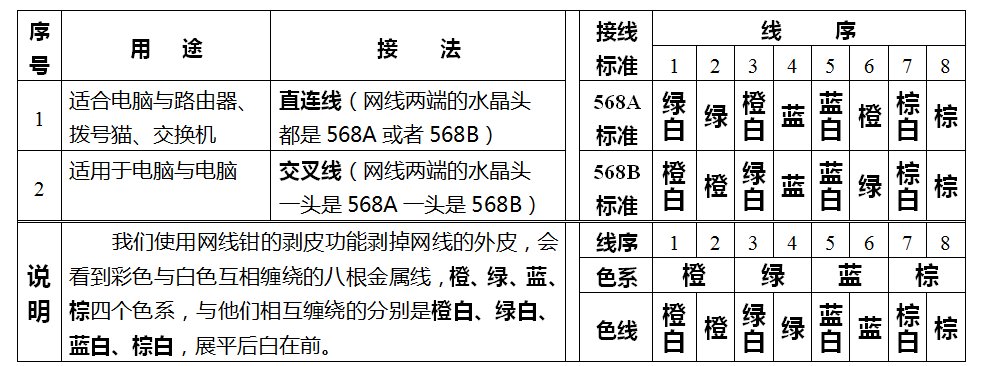 网线水晶头有哪几种线序？