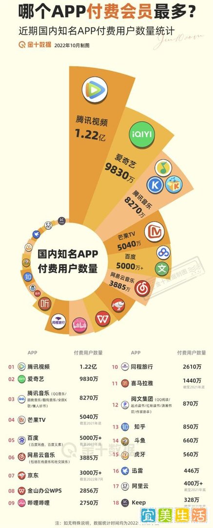 国内App付费用户数量排名出炉：腾讯视频1.22亿登顶