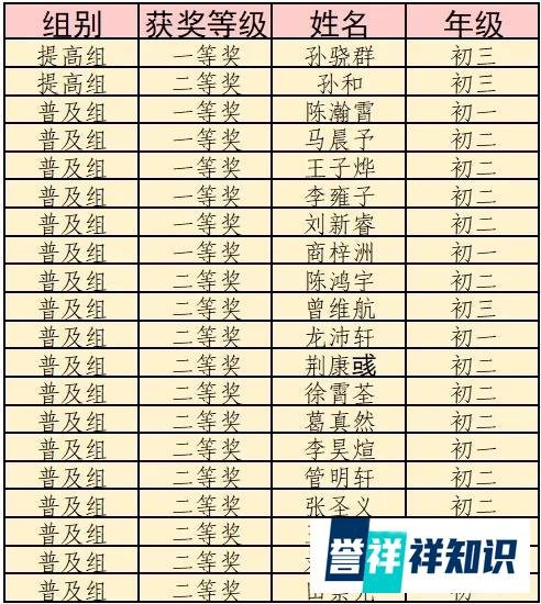 青岛39中、59中、四实验等学校获评全国青少年信息学奥赛金牌学校