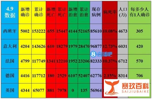 【4.9新冠图表】西法病死率超10%，英国12.3%接近意大利