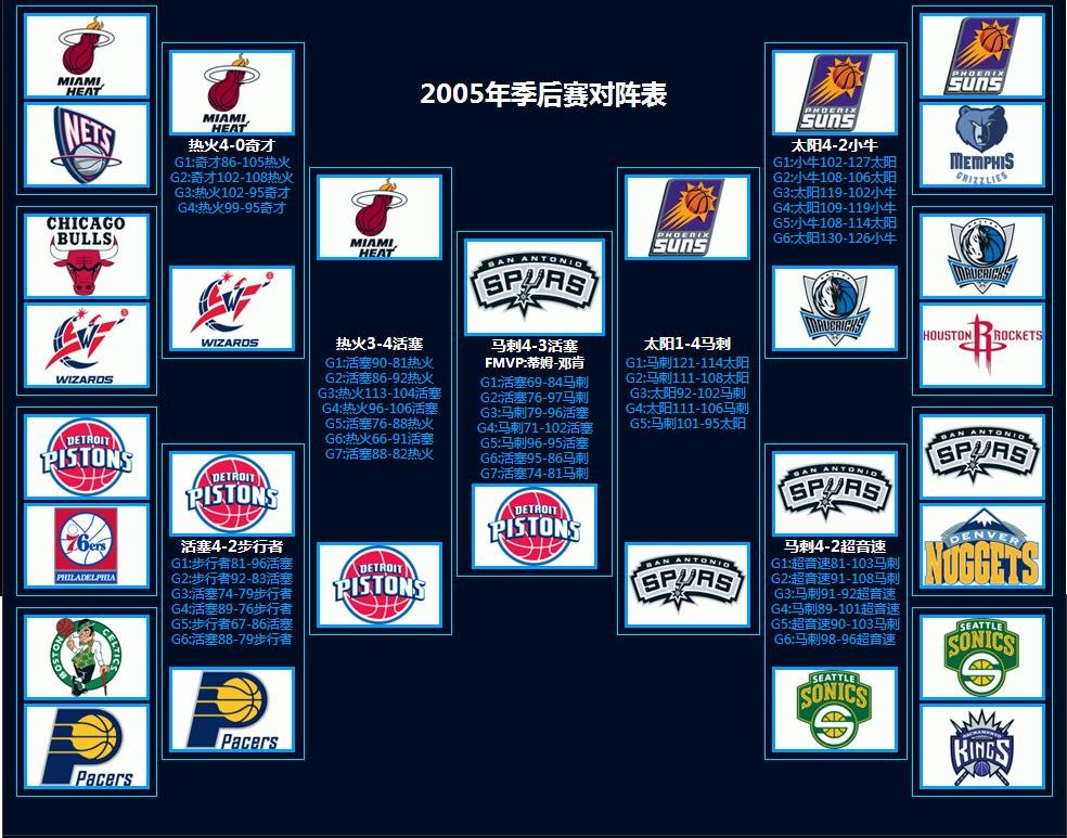 谁有NBA2004、2005、2006年的季后赛对阵图