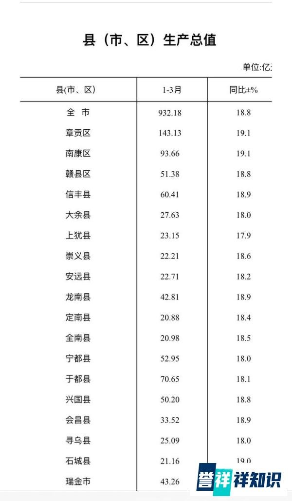 赣州各县市区第一季度经济指标出炉