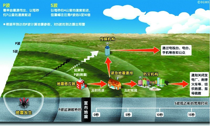 大陆地震预警中心在宜宾地震地震波到达前预警，为何能达到这么快的速度？