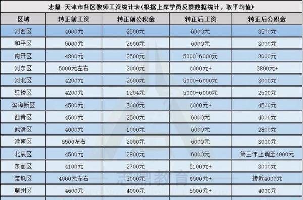 都说教师福利待遇好，那在天津当老师一个月能赚多少钱？