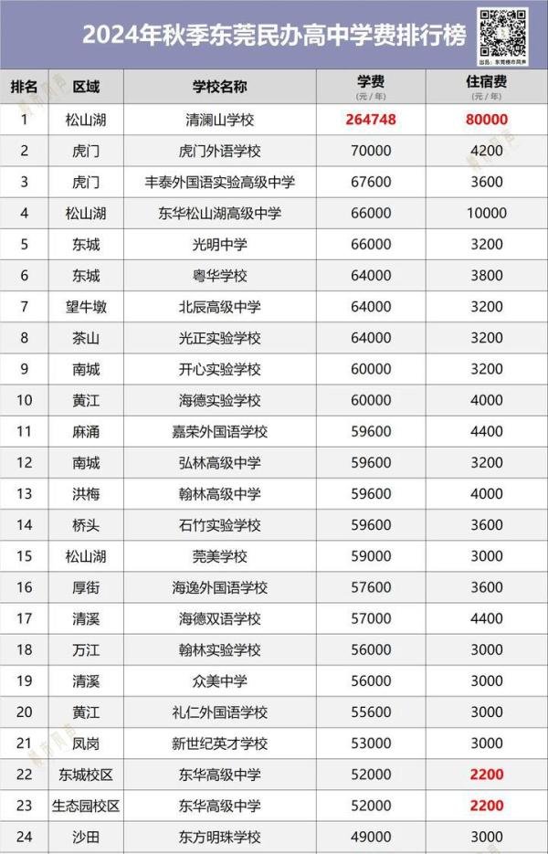 东莞民办高中学费排行榜！