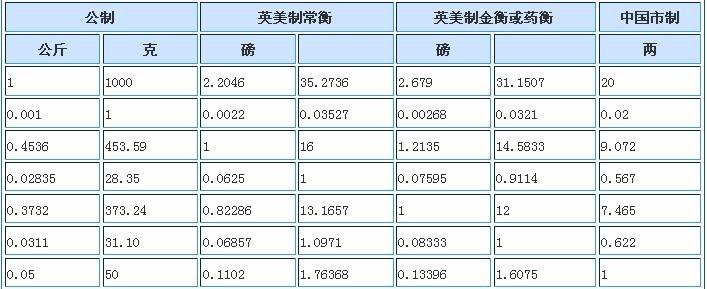 1公斤等于多少千克?
