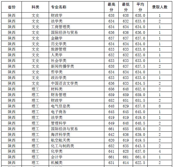 厦门大学2013年录取分数线 陕西理科生