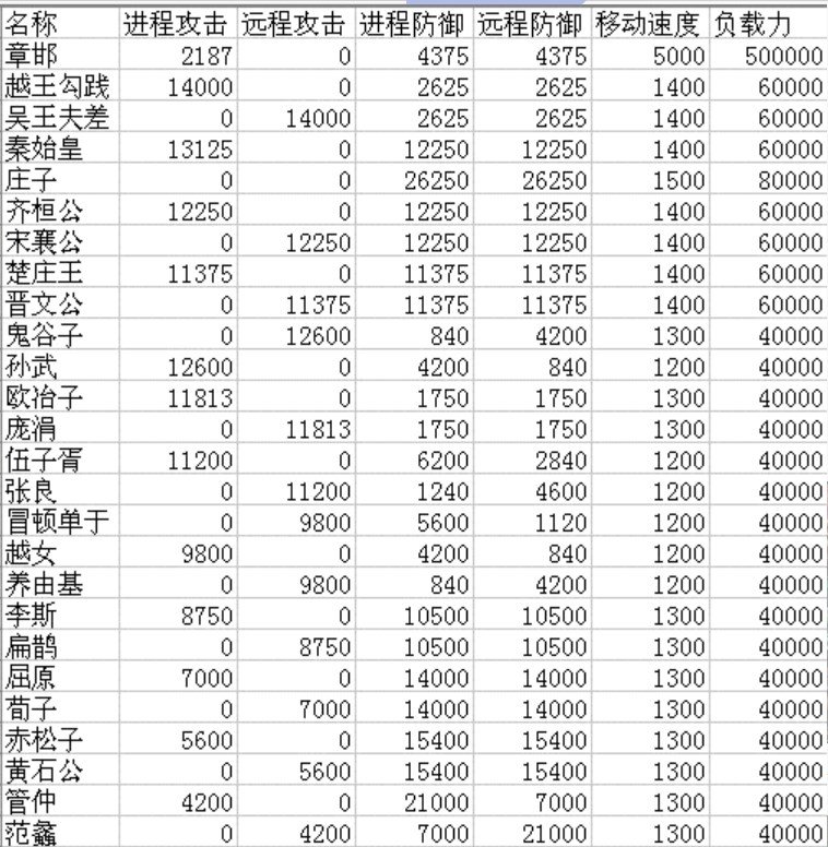 烽火战国 烽火战国6星英雄属性一览表是什么样的？