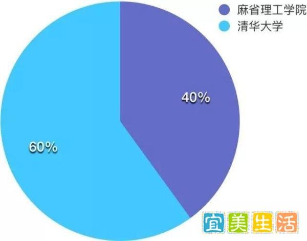 2017年的信息学竞赛牛孩去了哪?清华、北大、MIT!