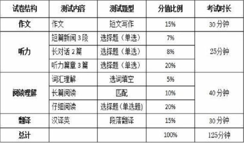 2022年的四六级报名时间