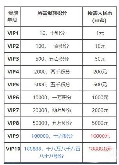 王者荣耀v10一共要充多少钱-v10价格介绍