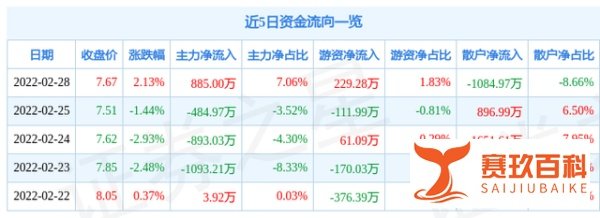 异动快报：新五丰（600975）3月1日10点56分封涨停板