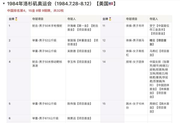 1984年洛杉矶奥运会中国金牌榜