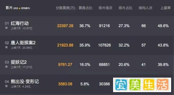 7天,仅仅7天,《红海行动》完成反杀,成功突围!