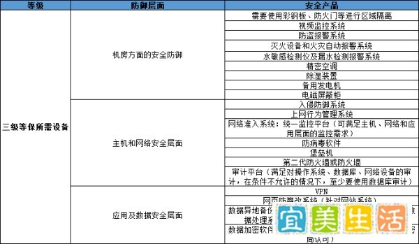 广东机房等保是什么?广东线下机房过三级等保的要求、设备解析