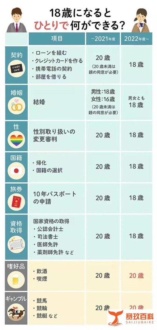 今启正式生效!日本将成人年龄下调至18岁!
