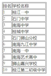 南海桂江一中在佛山市排名如何？