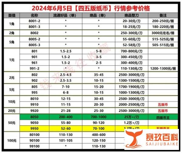 逢绿必涨，五版币王9950未来价值有望增长，附6月5日【四五版】纸币行情参考