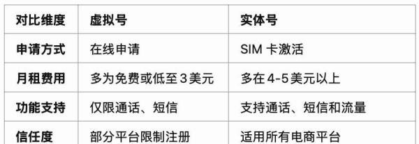 五分钟看懂美国电话卡!哪家最便宜好用?