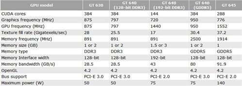华硕K45EI323VS-SL的GT645显卡位宽是多少？