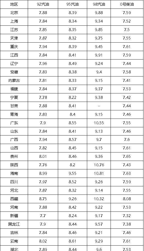 油价调整最新消息:今日12月8日,92、95号汽油预计下调420元/吨
