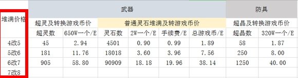 问道 问道手游装备改造价格表是什么？