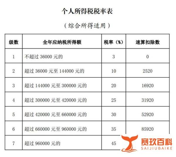 2021年度个人所得税税率表（综合所得适用）