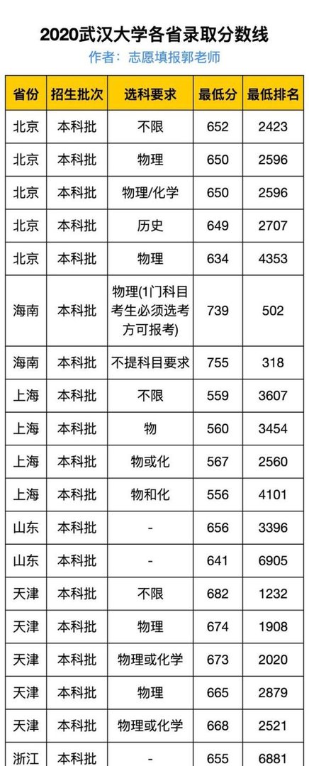 2020武汉大学录取分数线最全汇总（附王牌专业名单）