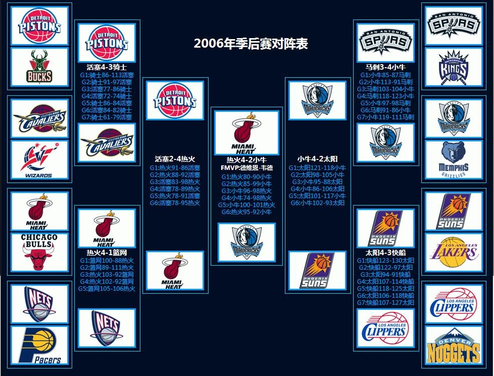 谁有NBA2004、2005、2006年的季后赛对阵图