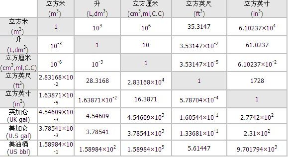 立方厘米和毫升之间怎样换算？