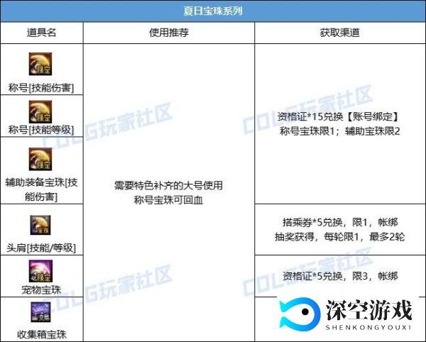 DNF:夏日礼包全攻略:重点道具挑选、套数分配与超值回血建议!