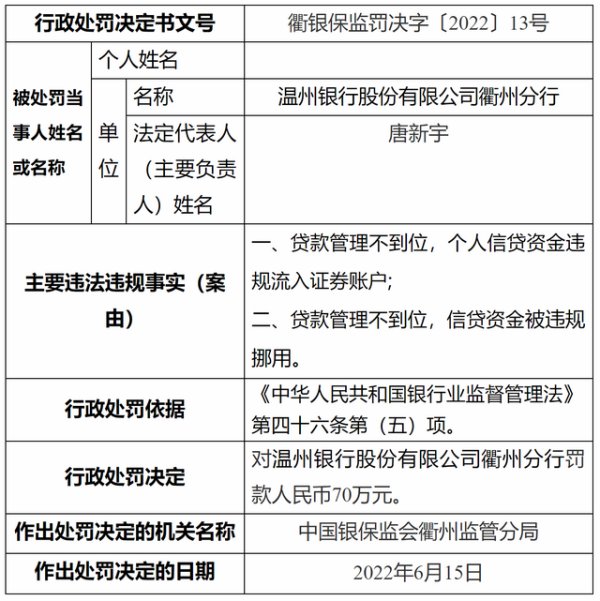 温州银行衢州分行被罚70万,究竟是因何被罚的