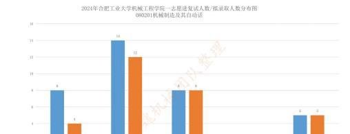 合肥工业大学机械考研24年最全录取信息分析