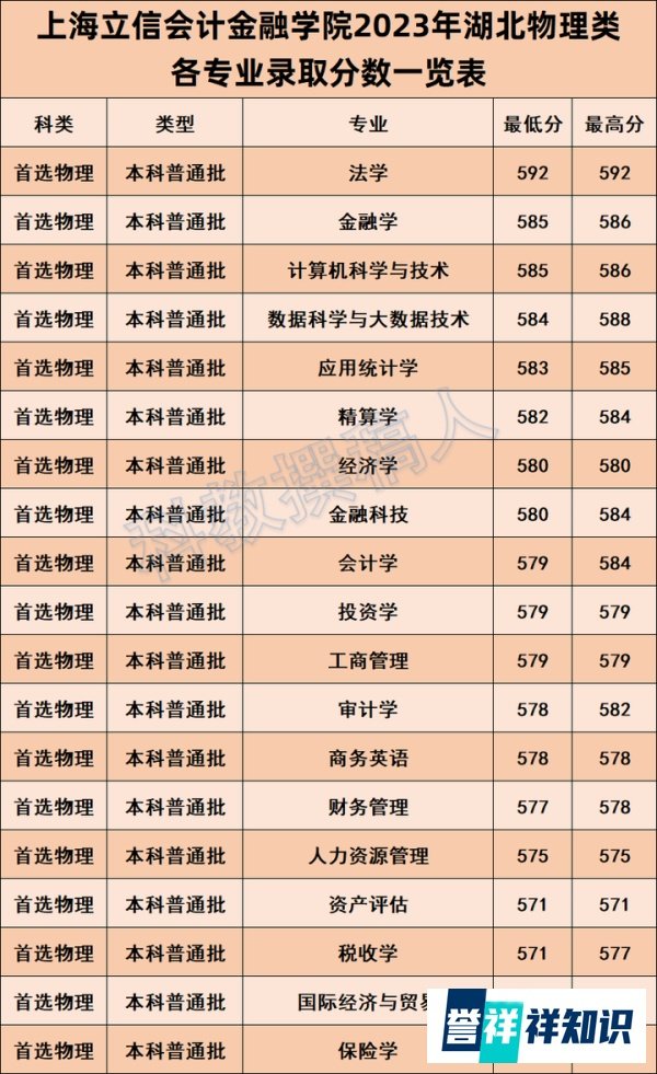 上海立信会计金融学院2023年湖北各专业录取分数线
