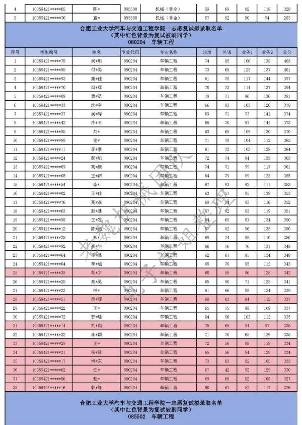 合肥工业大学机械考研24年最全录取信息分析