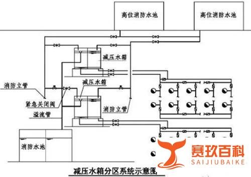 消防给水系统分区供水的三种形式分区供水的场所