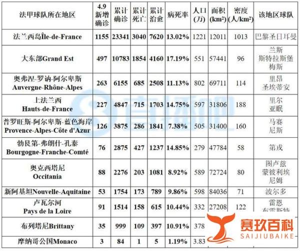 【4.9新冠图表】西法病死率超10%,英国12.3%接近意大利