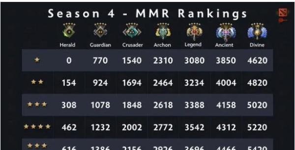 dota2天梯积分分别对应什么段位？dota2天梯什么时候重置？