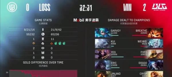 恭喜BLG2:0LGD,Uzi未能首发Doggo却杀疯了,是大狗太强了还是LGD太菜