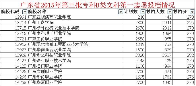 高考300分能上广州什么学校