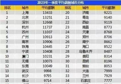 全国平均工资10101元,你达标了吗?
