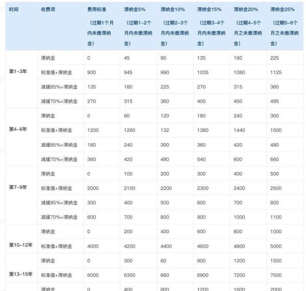 发明专利年费及费减后收费标准
