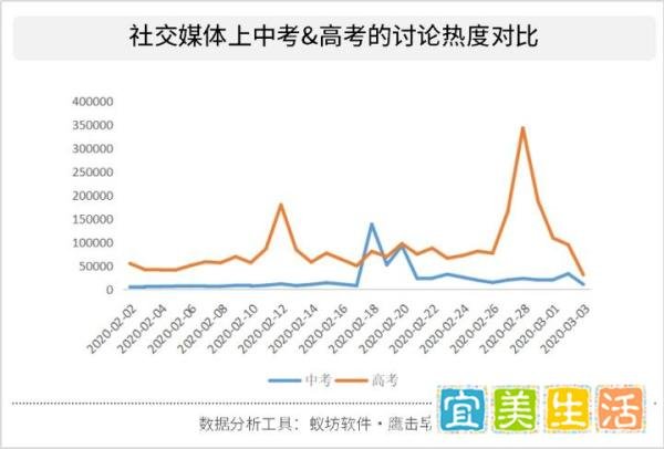 2020年战“疫”之下的高考话题讨论