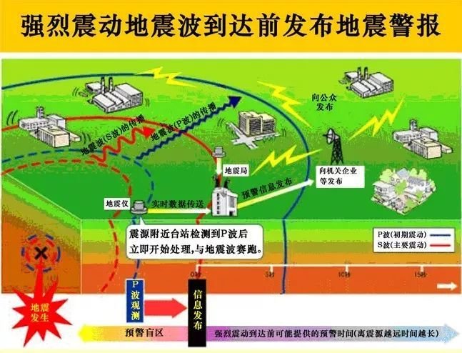大陆地震预警中心在宜宾地震地震波到达前预警,为何能达到这么快的速度?