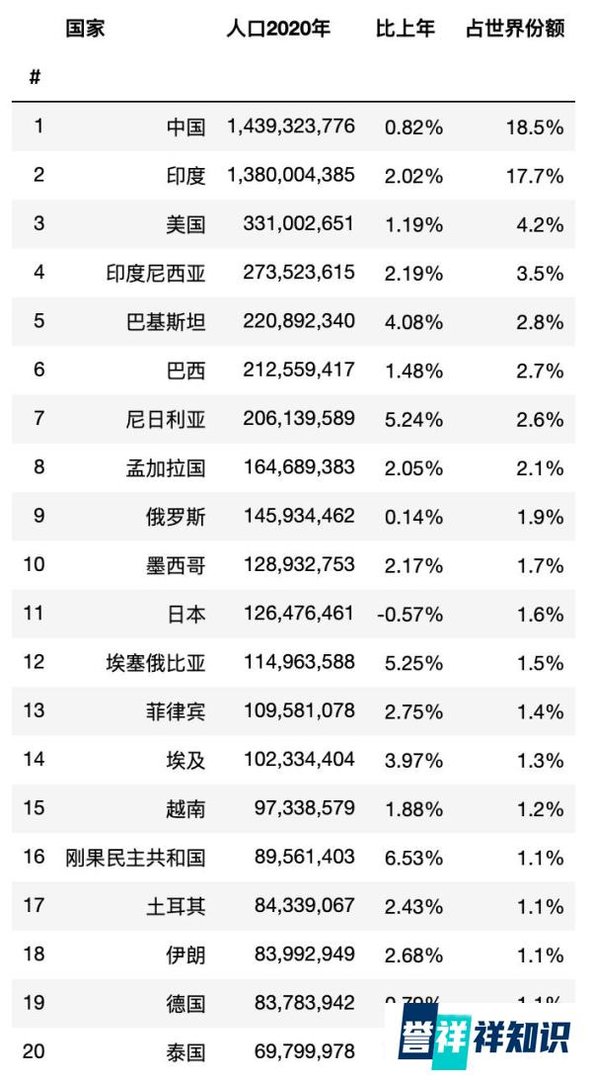 1950，2020，2050全球人口大国前20排名