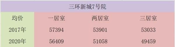北京买房攻略(一)--三环新城踩盘记录